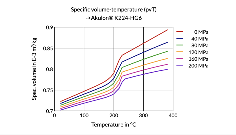 Akulon® K224-G6 B-MB - Specific Volume-Temperature (Pvt) ->Akulon® K224-Hg6