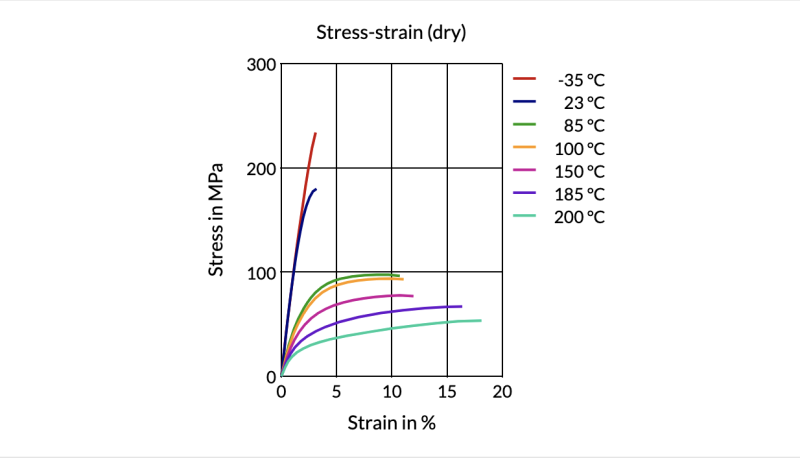 Akulon® K224-G6 B-MB - Stress-Strain (Dry)