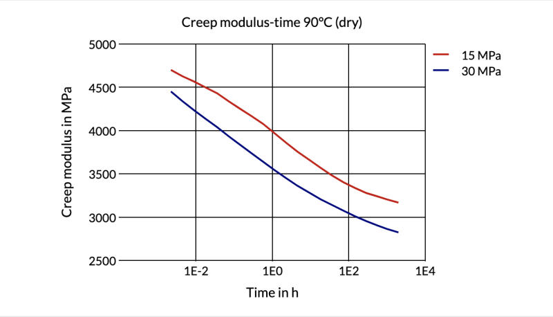 Akulon® K224-G6 B-MB - Creep Modulus-Time 90°C (Dry)