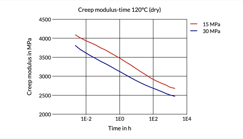 Akulon® K224-G6 B-MB - Creep Modulus-Time 120°C (Dry)