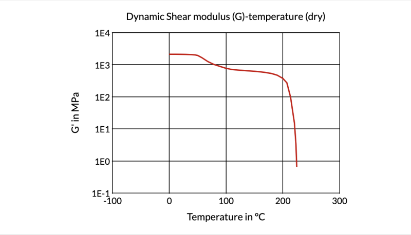 Akulon® K224-G6 B-MB - Dynamic Shear Modulus (G)-Temperature (Dry)