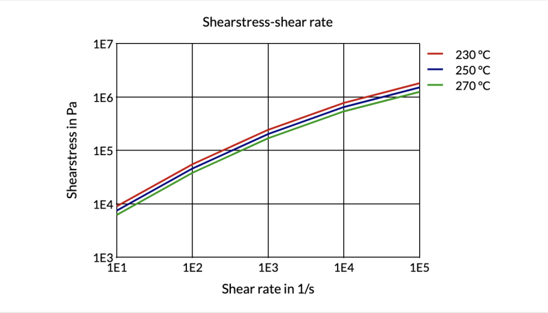Akulon® K224-HG7 CRC-MB - Shear Stress-Shear Rate