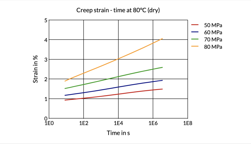 Akulon® K224-HG7 CRC-MB - Creep Strain-Time At 80°C (Dry)