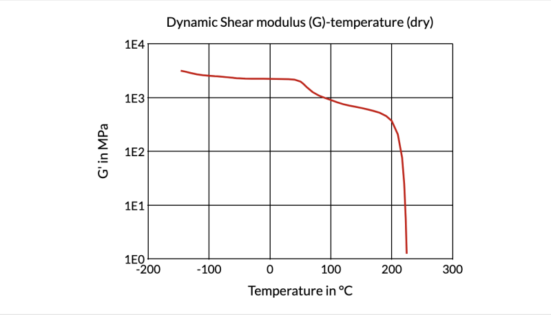 Akulon® K224-HG7 CRC-MB - Dynamic Shear Modulus (G)-Temperature (Dry)