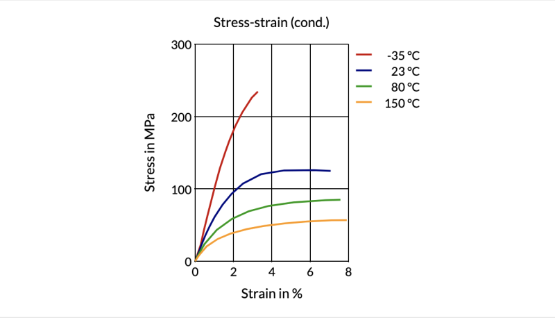 Akulon® K224-HG7 CRC-MB - Stress-Strain (Cond.)