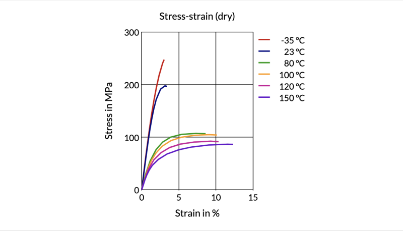 Akulon® K224-HG7 CRC-MB - Stress-Strain (Dry)