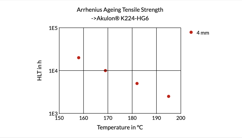 Akulon® K224-HG7 CRC-MB - Arrhenius Ageing Tensile Strength ->Akulon® K224-Hg6