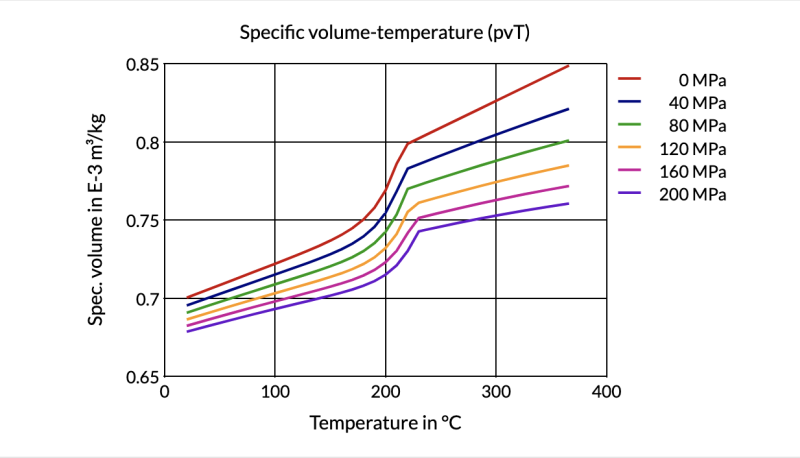Akulon® K224-HG7 CRC-MB - Specific Volume-Temperature (Pvt)