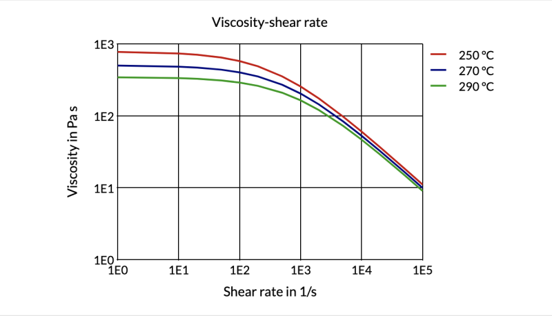 Akulon® K224-HG7 CRC-MB - Viscosity-Shear Rate