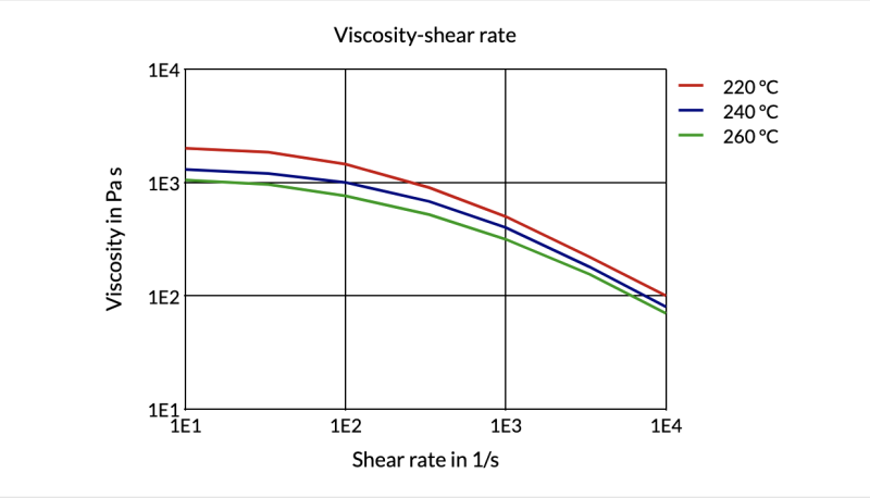 Arnitel® EL591 - Viscosity-Shear Rate