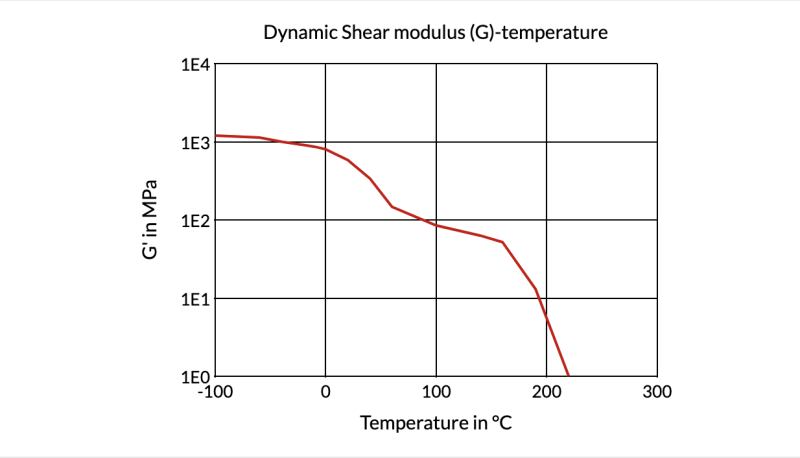 Arnitel® EL591 - Dynamic Shear Modulus (G)-Temperature