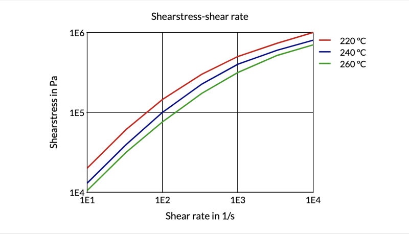 Arnitel® EL591 - Shear Stress-Shear Rate