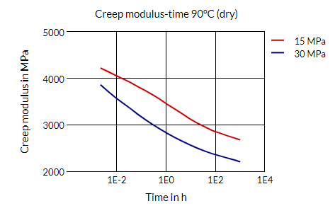 Akulon® K224-PG6 B-MB - Creep Modulus-Time 90°C (Dry)