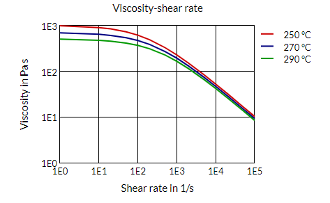 Akulon® K224-PG6 B-MB - Viscosity-Shear Rate