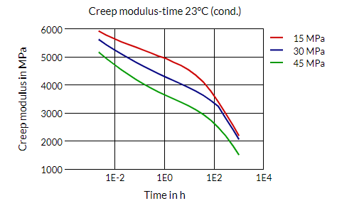 Akulon® K224-PG6 B-MB - Creep Modulus-Time 23°C (Cond.)