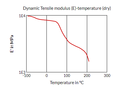 Akulon® K224-PG6 B-MB - Dynamic Tensile Modulus (E)-Temperature (Dry)