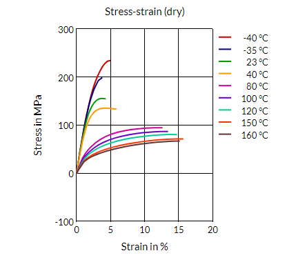 Akulon® K224-PG6 B-MB - Stress-Strain (Dry)