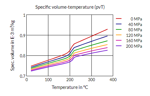 Akulon® K224-PG6 B-MB - Specific Volume-Temperature (Pvt)