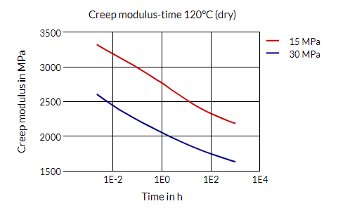 Akulon® K224-PG6 B-MB - Creep Modulus-Time 120°C (Dry)