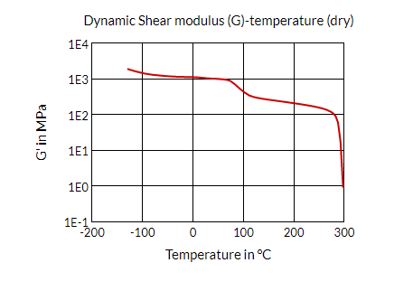 Stanyl® TS272A1 - Dynamic Shear Modulus (G)-Temperature (Dry)