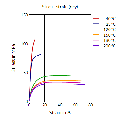 Stanyl® TS272A1 - Stress-Strain (Dry)