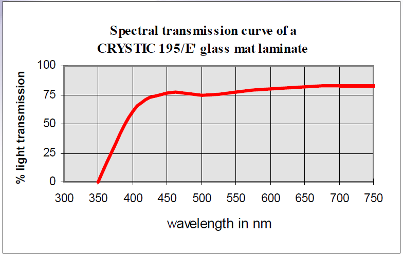 Crystic® Polyester Resin 195 - Weather Resistance And Light Transmission