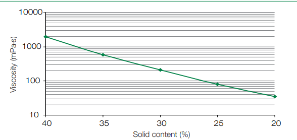 Sokalan® CP 5 - Technical Information