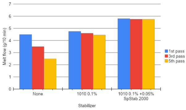 SperseStab™ 2000 - Efficiency Data
