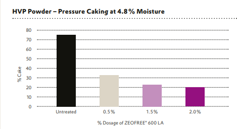 ZEOFREE® 600 LA - Test Data - 2
