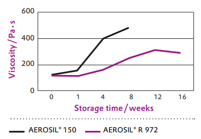 AEROSIL® R 972 - Product Features