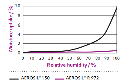 AEROSIL® R 972 - Product Features - 1