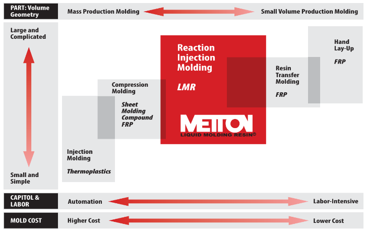 METTON® LMR Reinforced Grade M5000-GT Polymers - Process/Material Comparisons