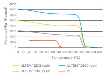 ULTEM™ Resin 2300 - Test Data