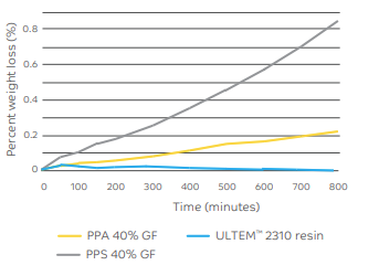 ULTEM™ Resin 2300 - Test Data - 1