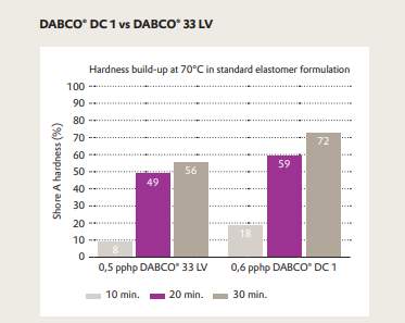 DABCO® DC 1 - Test Data