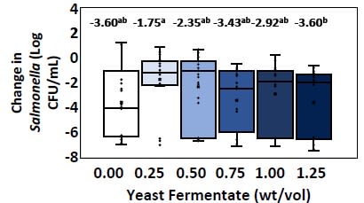ProBiotein® Multi-Prebiotic and Postbiotic - Impact of A Yeast Fermentate On Salmonella Typhimurium Control in An in Vitro Broiler Intestinal Model - 3