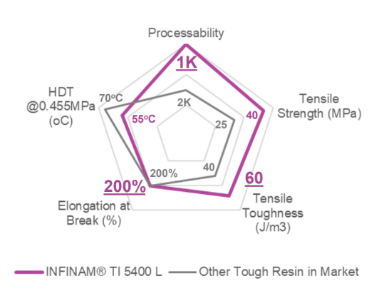 INFINAM® Phippo TI 5400L - Tough Resins for DLP Systems
