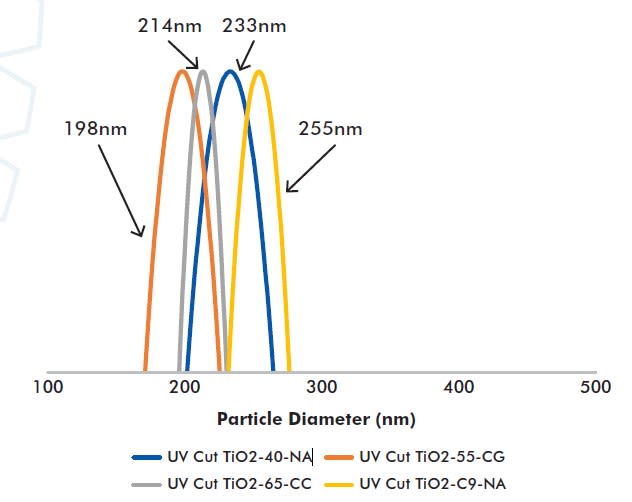 Grant Industries UV CUT TiO2-40-NA - UV CUT TiO2 Particle Size Distribution - 1