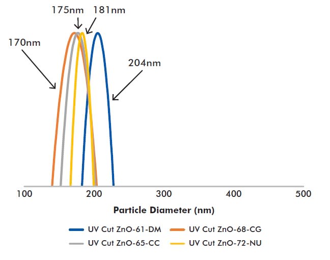 Grant Industries UV CUT ZnO-61-DM - UV CUT ZNO Particle Size Distribution - 1
