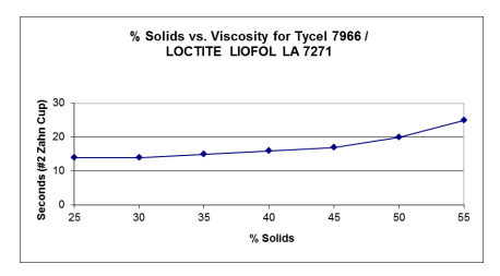  - 1 % Solids vs. Viscosity