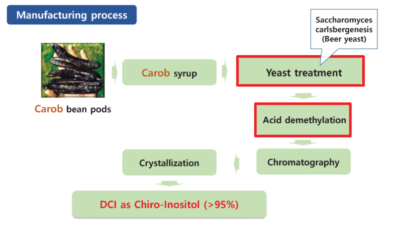 Amicogen D-Chiro Inositol - Product Manufacturing Process - 1