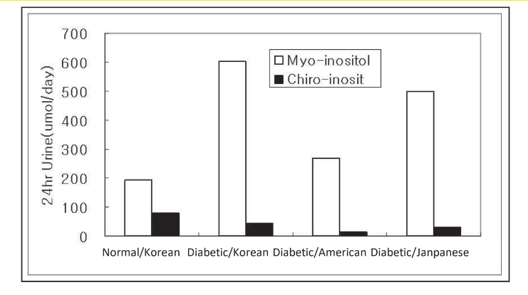 Amicogen D-Chiro Inositol - Comparison of MI, DCI in Urine (Normal/Diabetic) - 1