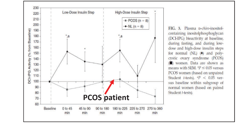 Amicogen D-Chiro Inositol - Measurement of DCI-IPG in blood (Normal/PCOS patients) - 1