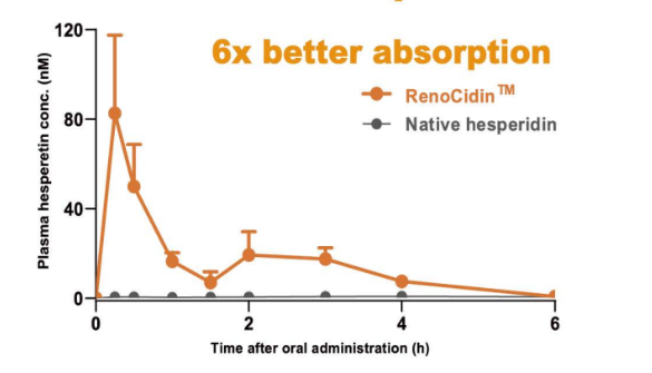 RenoCidin™ - Pharmacokinetic Profile - 1