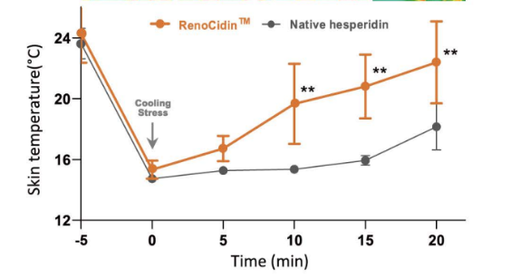 RenoCidin™ - Human study Boost Blood Flow & Circulation - 1