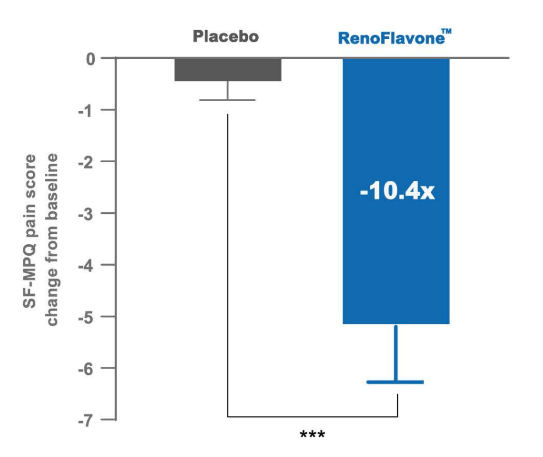 RenoFlavone™ - Human study Relieve menstrual discomfort - 1