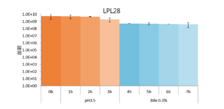Bioflag Lactobacillus plantarum LPL28 - Product Characteristics - 1