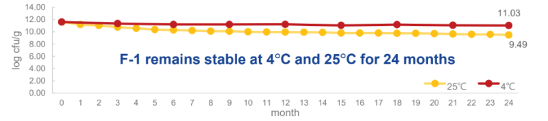Bioflag Lactobacillus rhamnosus F-1 - Stability Test - 1