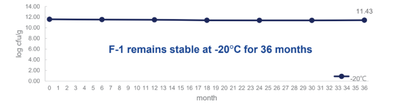 Bioflag Lactobacillus rhamnosus F-1 - Stability Test - 1