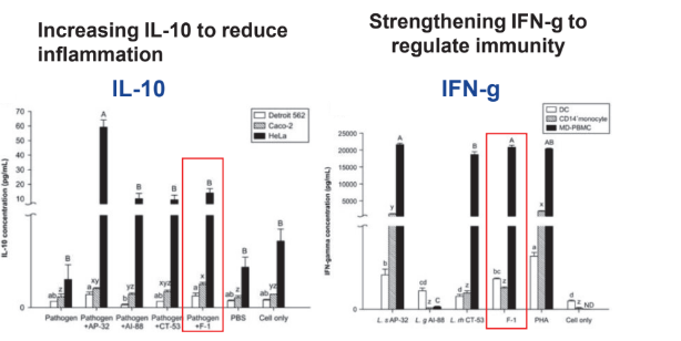 Bioflag Lactobacillus rhamnosus F-1 - Product Characteristics - 1